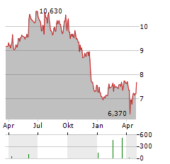 FRASERS GROUP Aktie Chart 1 Jahr