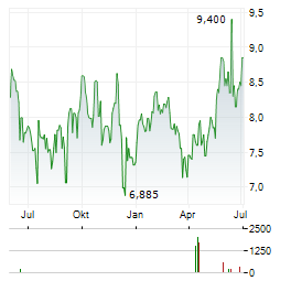 FRASERS GROUP Aktie Chart 1 Jahr