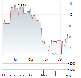 FRASERS GROUP Aktie Chart 1 Jahr