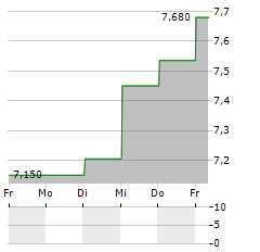 FRASERS GROUP Aktie 5-Tage-Chart