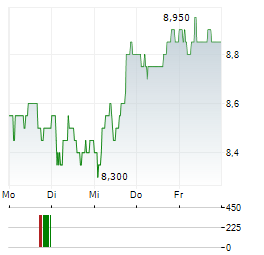 FRASERS GROUP Aktie 5-Tage-Chart