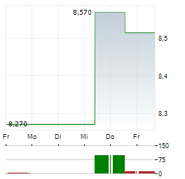 FRASERS GROUP Aktie 5-Tage-Chart