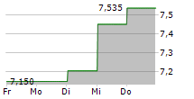 FRASERS GROUP PLC 5-Tage-Chart