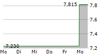 FRASERS GROUP PLC 5-Tage-Chart