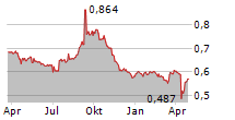 FRASERS LOGISTICS & COMMERCIAL TRUST Chart 1 Jahr