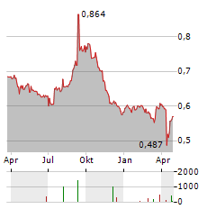 FRASERS LOGISTICS & COMMERCIAL TRUST Aktie Chart 1 Jahr