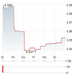 FRASERS LOGISTICS & COMMERCIAL TRUST Aktie 5-Tage-Chart