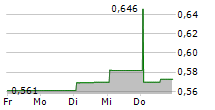 FRASERS LOGISTICS & COMMERCIAL TRUST 5-Tage-Chart