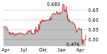 FRASERS PROPERTY LIMITED Chart 1 Jahr