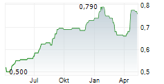 FRASERS PROPERTY LIMITED Chart 1 Jahr
