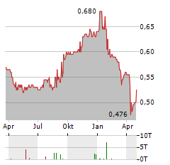 FRASERS PROPERTY Aktie Chart 1 Jahr