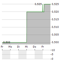 FRASERS PROPERTY Aktie 5-Tage-Chart