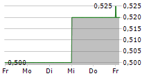 FRASERS PROPERTY LIMITED 5-Tage-Chart