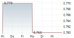FRASERS PROPERTY LIMITED 5-Tage-Chart