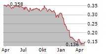 FRASERS PROPERTY THAILAND PCL Chart 1 Jahr