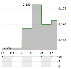 FRASERS PROPERTY THAILAND Aktie 5-Tage-Chart