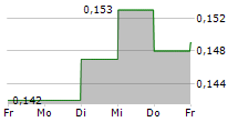 FRASERS PROPERTY THAILAND PCL 5-Tage-Chart