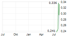 FREDONIA MINING INC Chart 1 Jahr