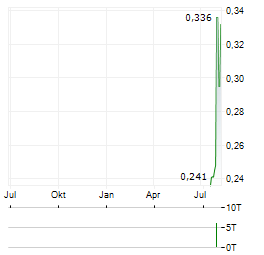 FREDONIA MINING Aktie Chart 1 Jahr