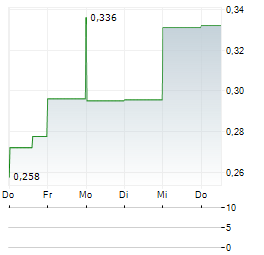 FREDONIA MINING Aktie 5-Tage-Chart