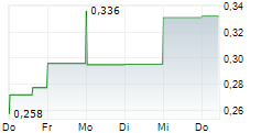 FREDONIA MINING INC 5-Tage-Chart