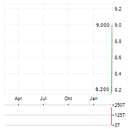 FREECAST Aktie Chart 1 Jahr