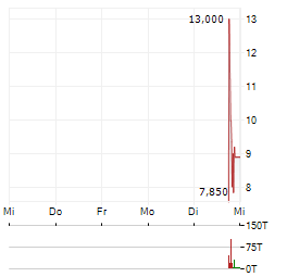 FREECAST Aktie 5-Tage-Chart