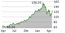 FREEDOM HOLDING CORP Chart 1 Jahr