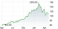 FREEDOM HOLDING CORP Chart 1 Jahr