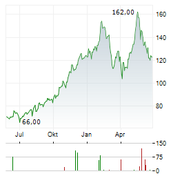 FREEDOM HOLDING Aktie Chart 1 Jahr