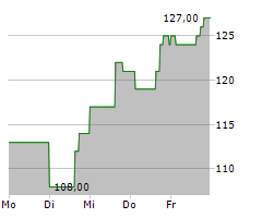 FREEDOM HOLDING CORP Chart 1 Jahr