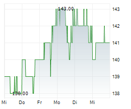 FREEDOM HOLDING CORP Chart 1 Jahr