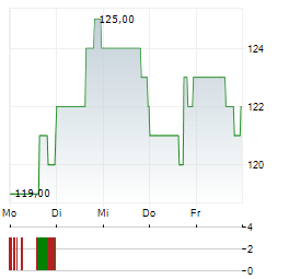 FREEDOM HOLDING Aktie 5-Tage-Chart