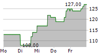 FREEDOM HOLDING CORP 5-Tage-Chart