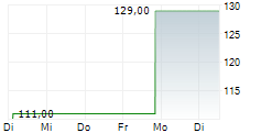 FREEDOM HOLDING CORP 5-Tage-Chart