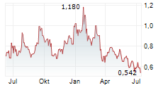 FREEGOLD LIMITED Chart 1 Jahr