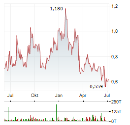 FREEGOLD Aktie Chart 1 Jahr