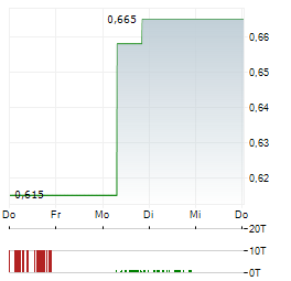 FREEGOLD Aktie 5-Tage-Chart