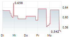 FREEGOLD LIMITED 5-Tage-Chart
