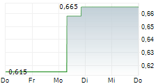 FREEGOLD LIMITED 5-Tage-Chart