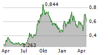 FREEGOLD VENTURES LIMITED Chart 1 Jahr