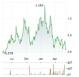 FREEGOLD VENTURES Aktie Chart 1 Jahr