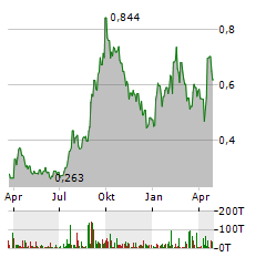 FREEGOLD VENTURES Aktie Chart 1 Jahr