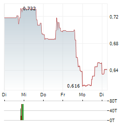 FREEGOLD VENTURES Aktie 5-Tage-Chart