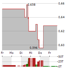 FREEGOLD VENTURES Aktie 5-Tage-Chart