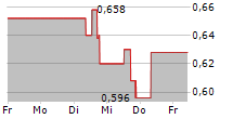 FREEGOLD VENTURES LIMITED 5-Tage-Chart