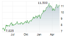 FREEHOLD ROYALTIES LTD Chart 1 Jahr