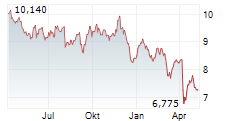 FREEHOLD ROYALTIES LTD Chart 1 Jahr