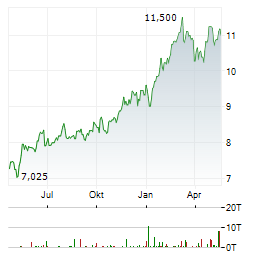 FREEHOLD ROYALTIES Aktie Chart 1 Jahr