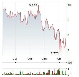 FREEHOLD ROYALTIES Aktie Chart 1 Jahr